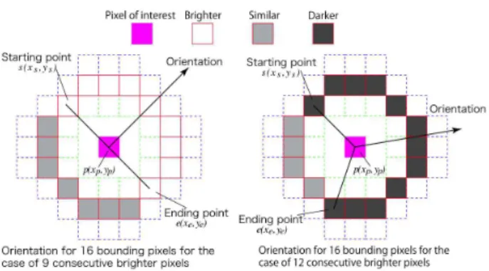 Figure 2.1. Figure extracted from Hasegawa et al. [2014] representing the considered vicinity and the computation of the keypoint orientation.