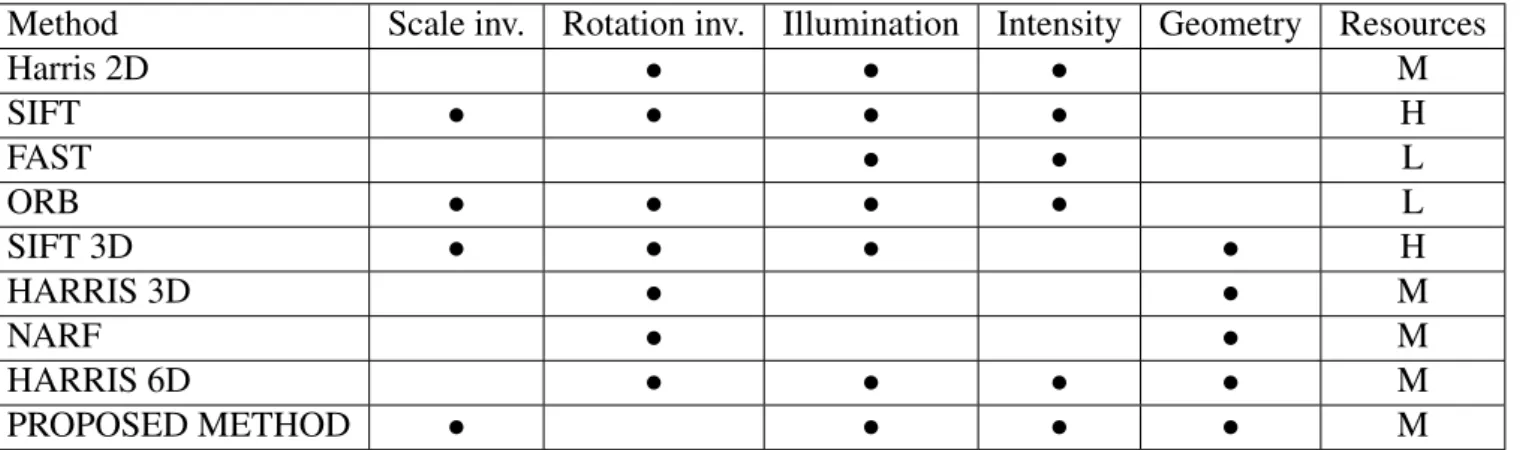 Table 2.1. A summary of the presented information, the symbols filling the right most column stands for High, Medium and Low for resource consumptions.