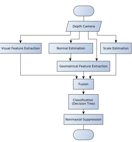 Figure 3.1. The algorithm’s flow chart. After estimating a scale and extracting both visual and geometric features, the algorithm assembles this information in a final feature vector which is further classified by a decision tree into keypoints candidates 