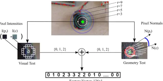 Figure 3.2. Visual and geometrical feature extraction for a keypoint. The highlighted squares correspond the Bresenham’s circle.