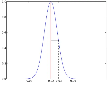 Figure 3.4. Gaussian curve penalizing 3D scene radii lying further from the mean µ = 0.02.