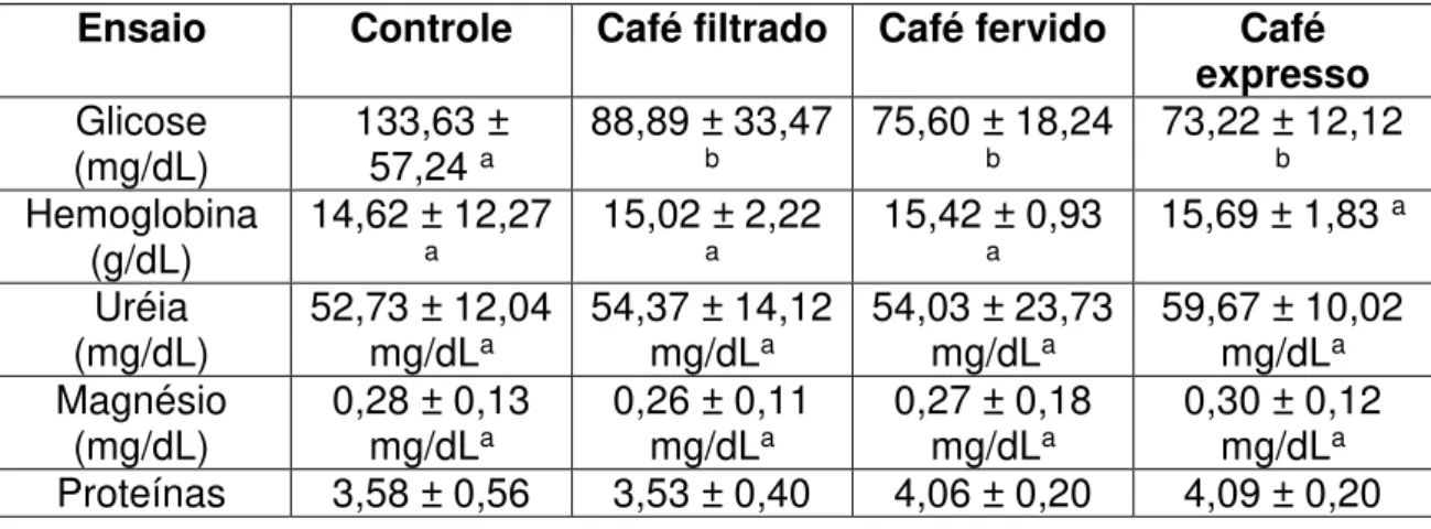 Tabela  4.  Resultados  dos  ensaios  bioquímicos  realizados  nas  amostras  de  sangue dos animais tratados com diferentes extratos de café Bourbon amarelo,  expressos em média ± desvio-padrão 