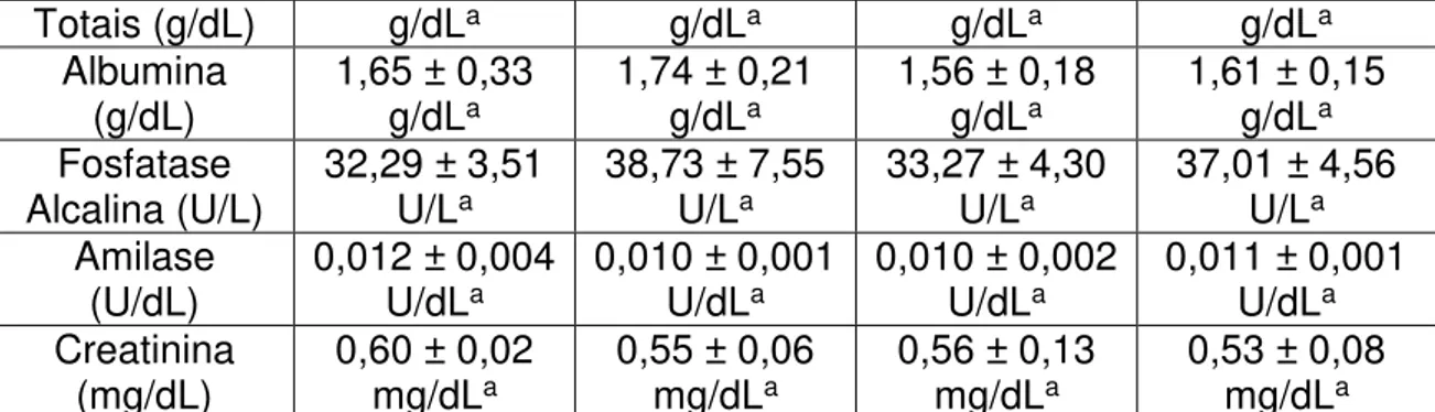 Tabela  5.  Valores  de  teor  de  proteínas  obtidos  nas  amostras  hepáticas  dos  animais tratados com os diferentes extratos de café Bourbon Amarelo 