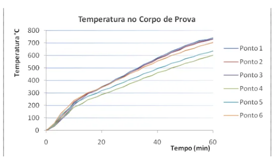 Figura 2.5: Curva Temperatura versus Tempo nos pontos 1 a 6 do corpo de prova (IBS, 1995) 