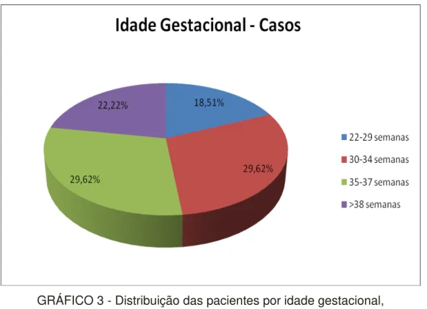 GRÁFICO 3 - Distribuição das pacientes por idade gestacional,   em semanas, no grupo-caso
