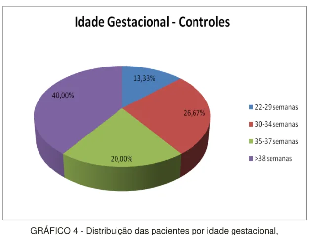 GRÁFICO 4 - Distribuição das pacientes por idade gestacional,   em semanas, no grupo-controle 