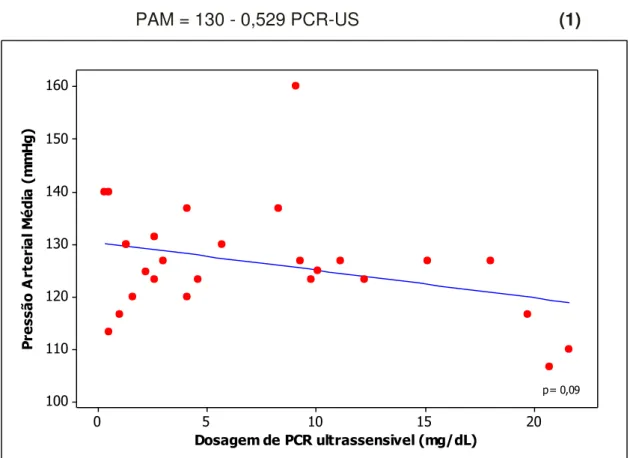 GRÁFICO 5 – Correlação entre o valor da proteína C reativa ultrassensível e  pressão arterial média no grupo de gestantes com pré-eclâmpsia