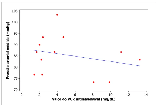 GRÁFICO 6  – Correlação entre o valor da proteína C reativa ultrassensível   e da pressão arterial média no grupo de gestantes normotensas