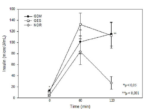Figure 2: Insulin during OGTT 