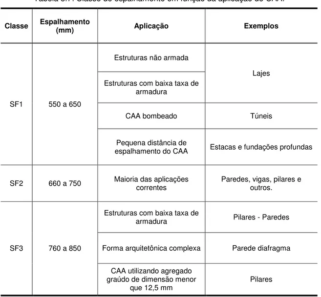 Tabela 3.7: Classe de espalhamento em função da aplicação do CAA. 