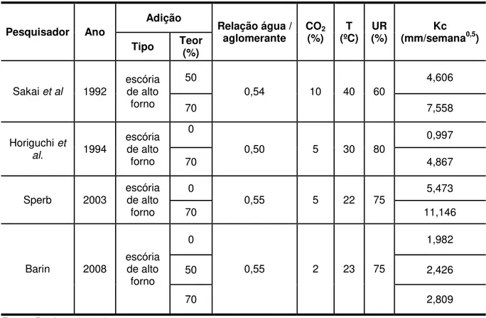 Tabela 3.14: Resumo de resultado de ensaio de carbonatação acelerada: pesquisadores,  parâmetros respectivos e coeficiente de carbonatação