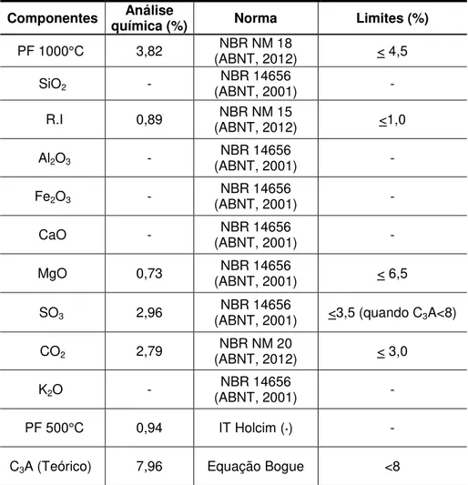 Tabela 4.2: Características químicas do cimento CP V ARI PLUS.  