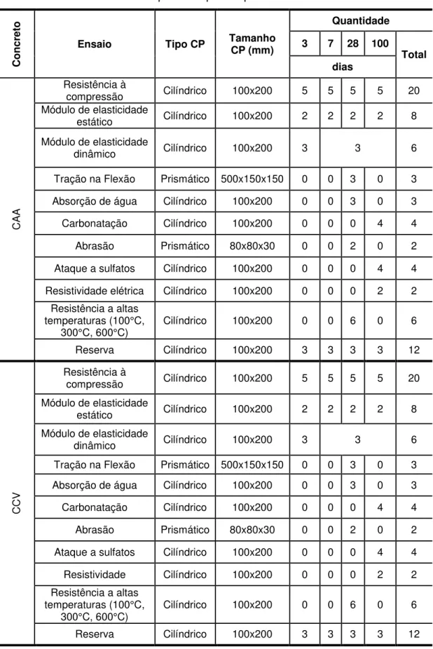Tabela 4.9: Quantidade e tipo de corpos de prova dos concretos CAA e CCV 