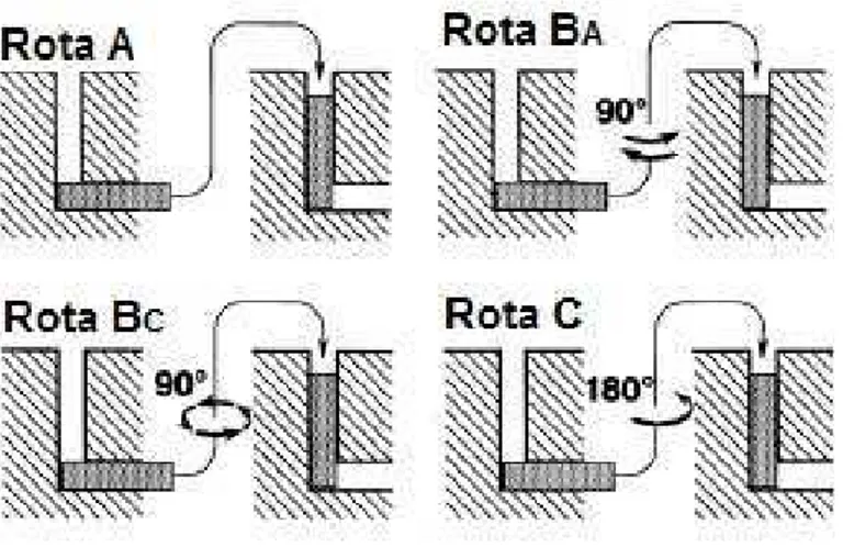 Figura 3.5 – As quatro rotas fundamentais do processamento por ECAP.  Fonte: Adaptado de Nakashima et al., 2000