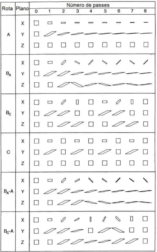 Figura 3.7 – Distorções introduzidas nos elementos cúbicos quando visualizadas nos planos X, Y e Z  para o processamento de rotas A, B A , B C , C, B A -A e B C -A considerando de 1 a 8 passes