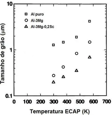 Figura 3.12 – Tamanho de grão após ECAP versus temperatura de processamento para Al puro, ligas  Al-3%Mg e Al-3%Mg-0,2%Sc