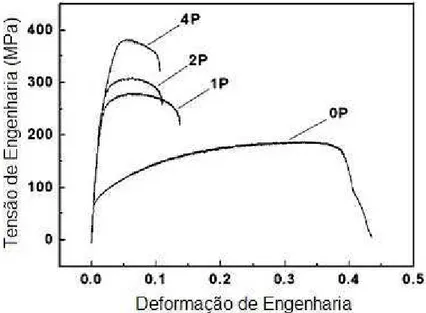 Figura 3.13 – Curvas tensão-deformação de ensaios de tração de uma liga de alumínio Al-Mg  processada por ECAP