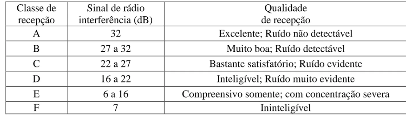 Tabela 1.2 - Classes de recepção da rádio interferência Classe de  recepção  Sinal de rádio  interferência (dB)  Qualidade  de recepção 