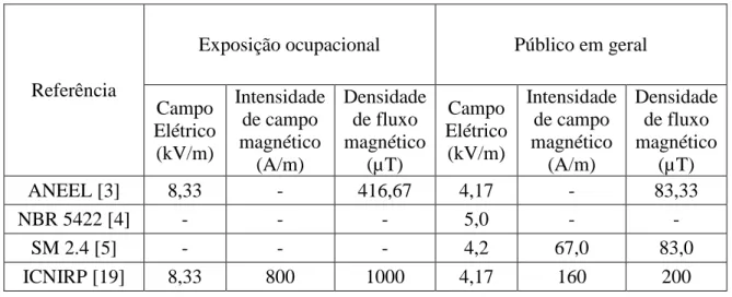 Tabela 1.6 – Níveis de referência dos campos elétrico e magnético, para a exposição ocupacional e ao  público em geral, para a frequência de 60 Hz