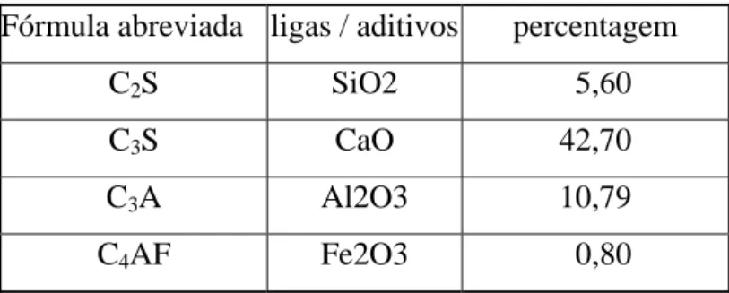 Tabela 3.2 - Composição do cimento CP-III 32. 