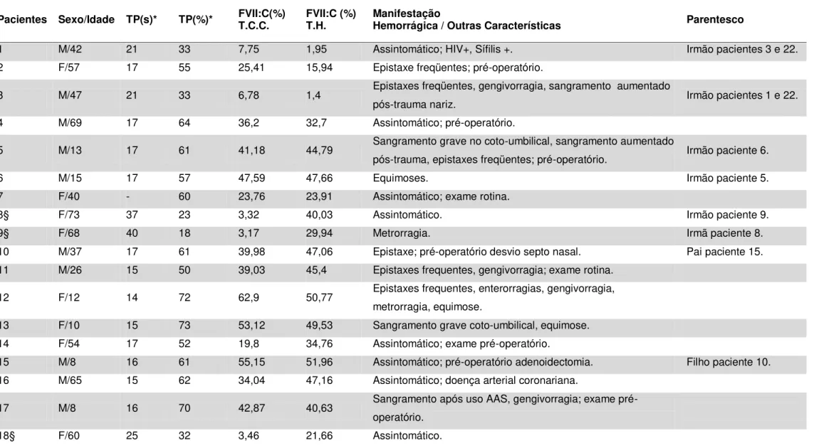 Tabela 3 - Dados demográficos, clínicos e Iaboratoriais dos pacientes com deficiência de FVII 
