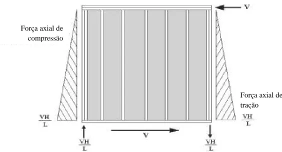 Figura 1.4: Diagrama das forças do painel de cisalhamento (BREDEL, 2003). Força axial de 