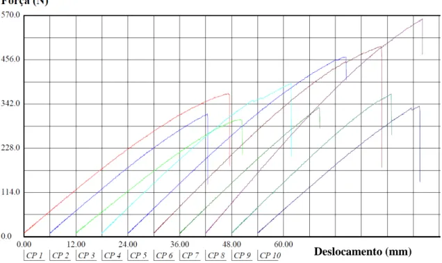 Figura 3.25: Gráfico de força versus deslocamento Pxf da Série DL com V=48xt.