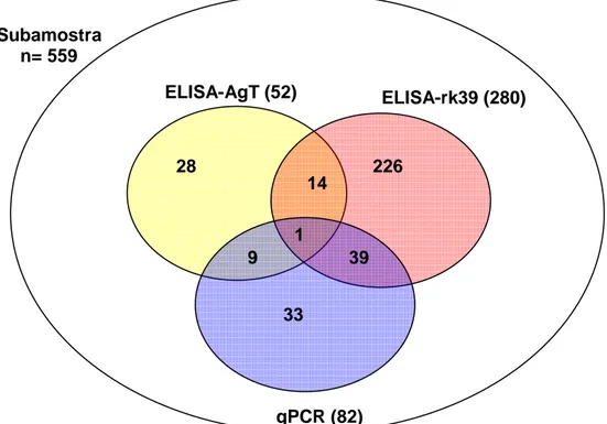 Figura  4:  Associação  entre  as  amostras  positivas  para  infecção  por  L.  chagasi  de  acordo com os métodos sorológicos (ELISA-AgT e ELISA-rk39) e a qPCR