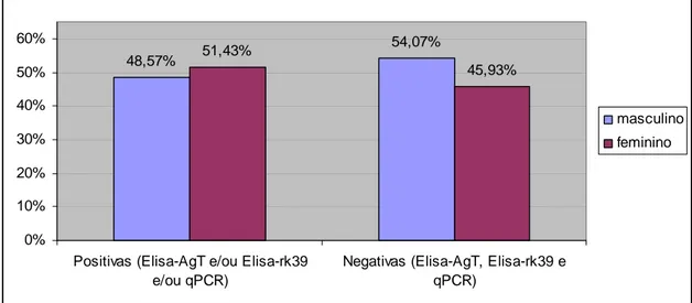 Figura  8: Amostras  positivas  em  pelo menos  um teste  (qPCR  e/ou  ELISA-AgT e/ou  ELISA-rk39) e negativas em todos os testes para infecção por L