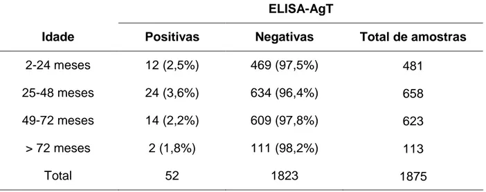 Tabela  7:  Proporção  de  amostras  positivas  e  negativas  pelo  ELISA-AgT  de  acordo  com total de amostras avaliadas por idade