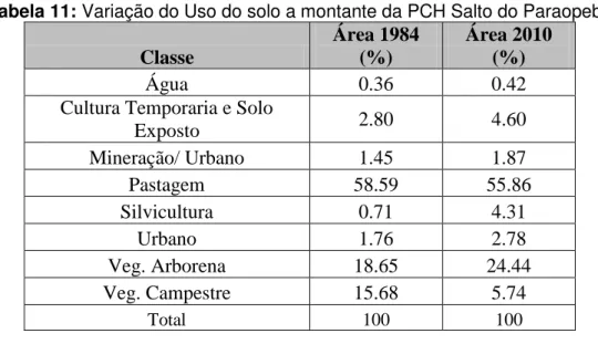 Tabela 11: Variação do Uso do solo a montante da PCH Salto do Paraopeba 