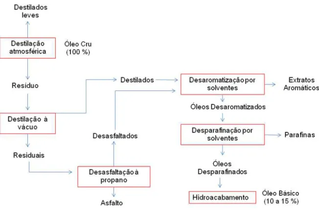 FIGURA 1. Esquema do processo de obtenção de óleos básicos a partir do petróleo. 