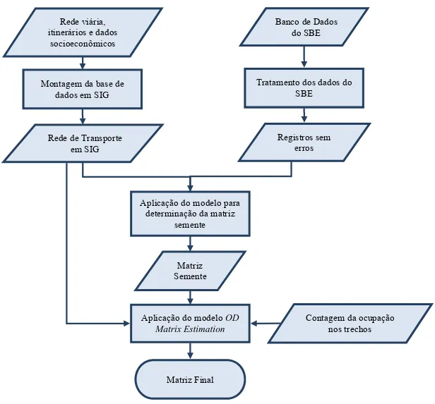 FIGURA 10 - Fluxograma geral simplificado da metodologia Registros sem 