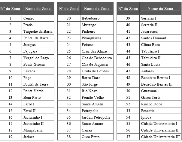 TABELA 3 - Código e nome das zonas de tráfego utilizadas para Maceió 
