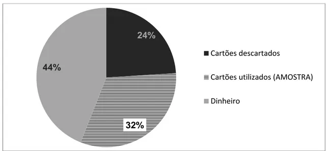 GRÁFICO 5 - Percentual da amostra 