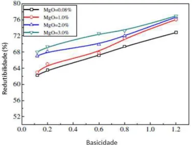 Figura 3.13 Efeito da basicidade e do MgO no RI de pelota especularíticos (Zhu et 
