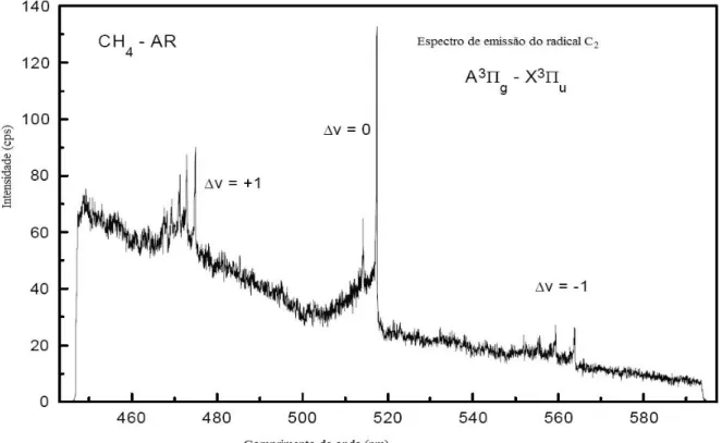 Figura 12 - Espectro de emissão do radical C2*, obtido em chama CH 4 /Ar. 