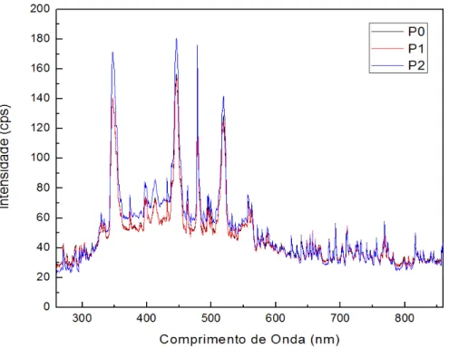 Figura 16- Espectros obtidos para chama base com a fibra óptica localizada em diferentes  posições da chama