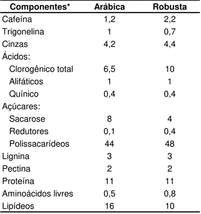 Tabela  3  -  Composição  química  aproximada  em  base  seca  do  cafés  arábica  e  robusta crus 