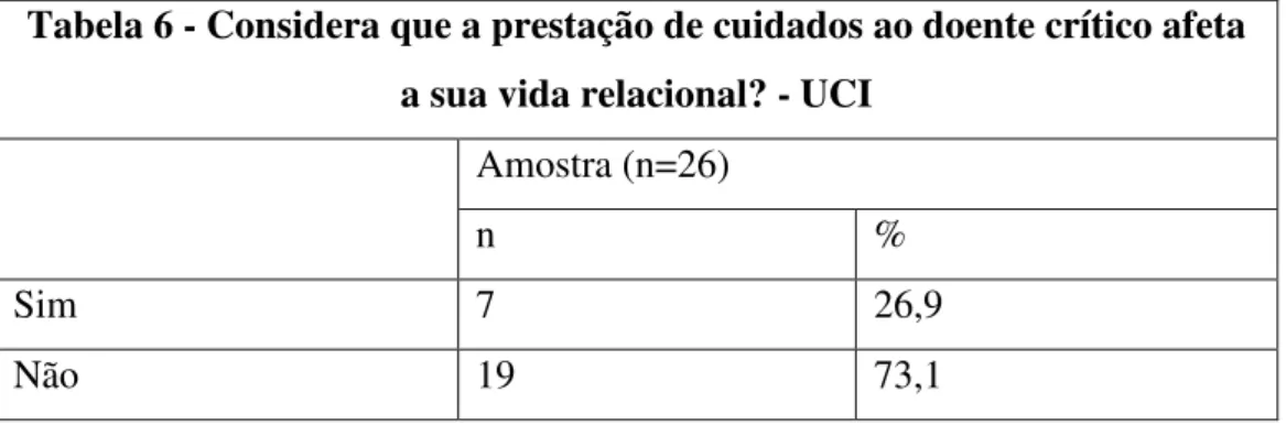 Tabela 6 - Considera que a prestação de cuidados ao doente crítico afeta  a sua vida relacional? - UCI 