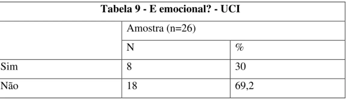 Tabela 9 - E emocional? - UCI  Amostra (n=26) 