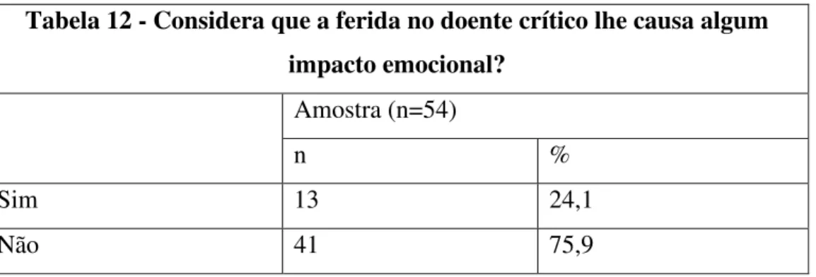 Tabela 12 - Considera que a ferida no doente crítico lhe causa algum  impacto emocional? 