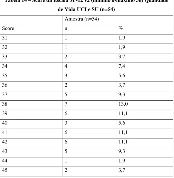 Tabela 14 – Score da Escala SF-12 v2 (mínimo 0-máximo 56) Qualidade  de Vida UCI e SU (n=54)  Amostra (n=54)  Score  n  %  31  1  1,9  32  1  1,9  33  2  3,7  34  4  7,4  35  3  5,6  36  2  3,7  37  5  9,3  38  7  13,0  39  6  11,1  40  3  5,6  41  6  11,1