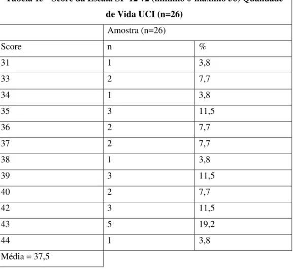 Tabela 15 - Score da Escala SF-12 v2 (mínimo 0-máximo 56) Qualidade  de Vida UCI (n=26)   Amostra (n=26)  Score  n  %  31  1  3,8  33  2  7,7  34  1  3,8  35  3  11,5  36  2  7,7  37  2  7,7  38  1  3,8  39  3  11,5  40  2  7,7  42  3  11,5  43  5  19,2  4