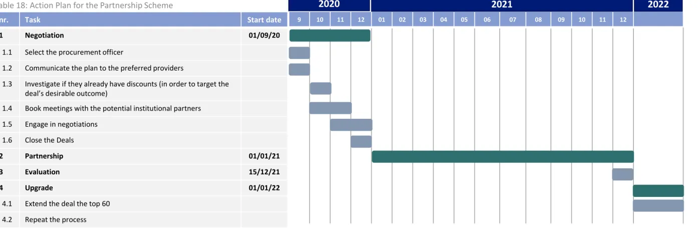 Table 18: Action Plan for the Partnership Scheme 2022