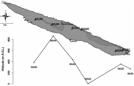 Figure 1: Map of the sampled localities of the São Jorge Island and corresponding altitude values