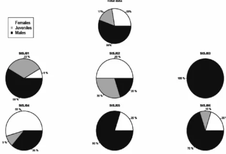 Figure 4: Distribution of P. perezi by gender, for all data and for each sampling site (juveniles are included).