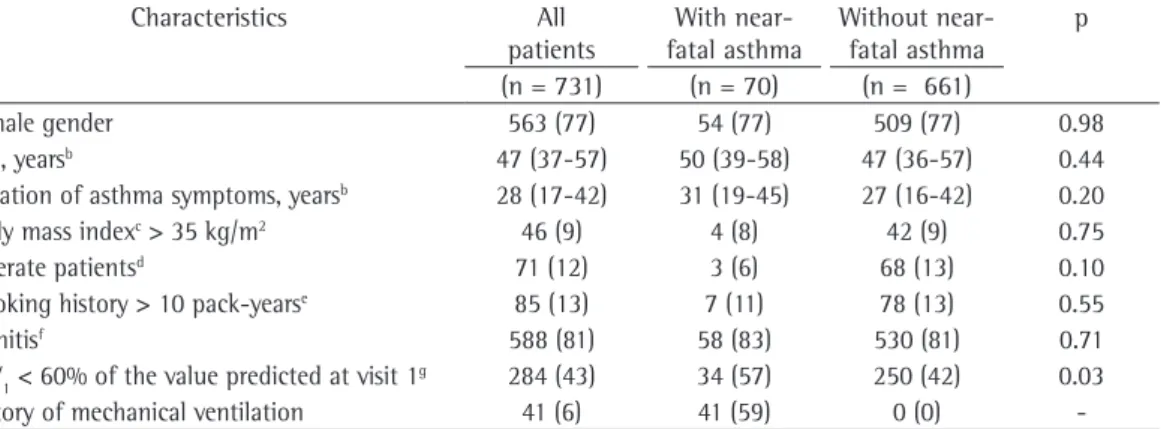 Table 4 shows that the scores on the ACQ  and AQLQ, which were administered to the  subsample of patients during V5 (after one  year of follow-up and treatment), were similar  between the groups of patients with and  without a history of near-fatal asthma