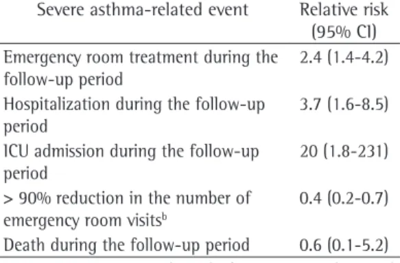 Table 4 - Medications used during the study and indicators of controlled asthma at the final visit during the  study period