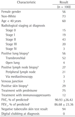 Table 1 - Principal characteristics of the study  population. a Characteristic Result (n = 100) Female gender 56 Non-White 73 Age &lt; 40 years 60